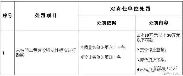 工程質量建設單位負首責，且終身責任制附：五方責任主體處罰細則