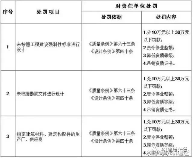 工程質量建設單位負首責，且終身責任制附：五方責任主體處罰細則